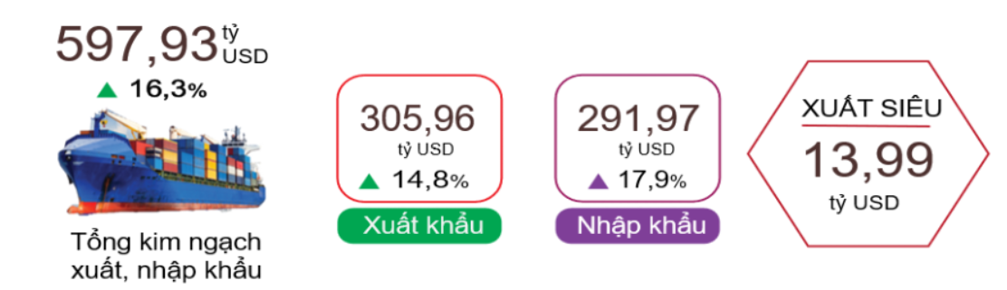 Xuất nhập khẩu 8 tháng tăng vọt, xuất siêu gần 14 tỷ USD