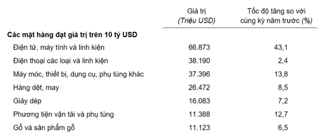 Xuất nhập khẩu 8 tháng tăng vọt, xuất siêu gần 14 tỷ USD