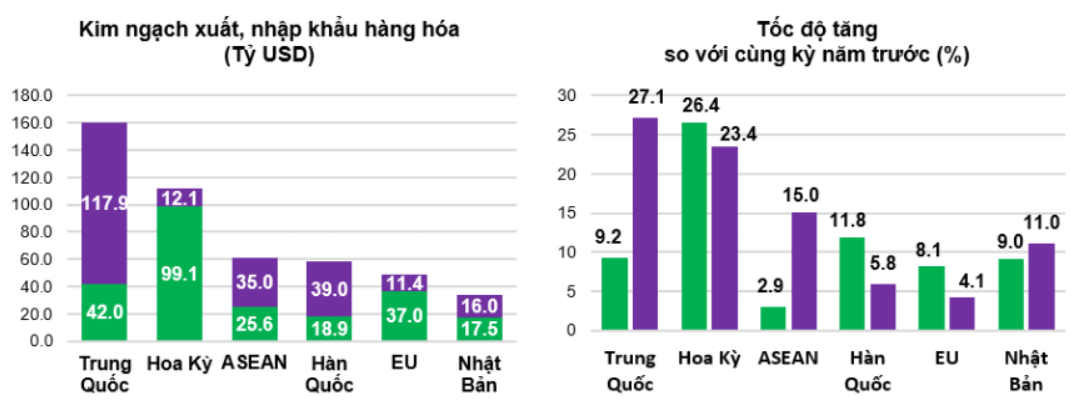 Xuất nhập khẩu 8 tháng tăng vọt, xuất siêu gần 14 tỷ USD