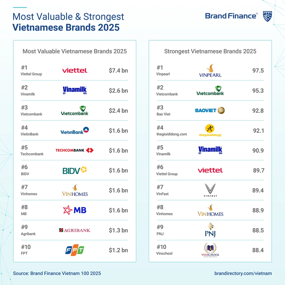 Các thương hiệu Việt Nam giá trị nhất và mạnh nhất năm 2025. Ảnh: Brand Finance.
