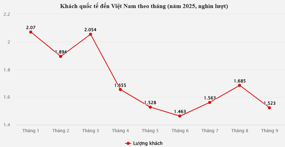 Việt Nam đón hơn 15 triệu lượt khách quốc tế trong 9 tháng năm 2025