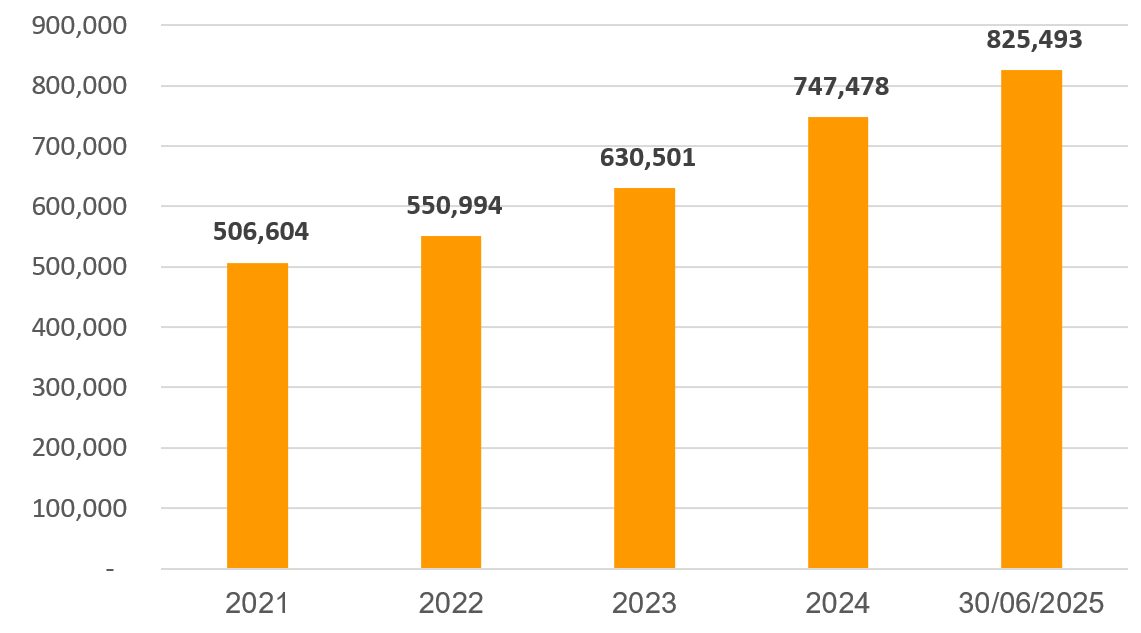  Tăng trưởng tổng tài sản SHB qua các năm