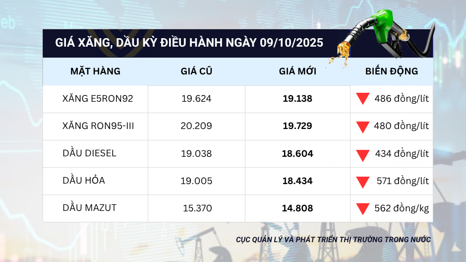 Giá xăng dầu đồng loạt giảm - Trang thông tin điện tử Cục Quản lý và Phát triển thị trường trong nước