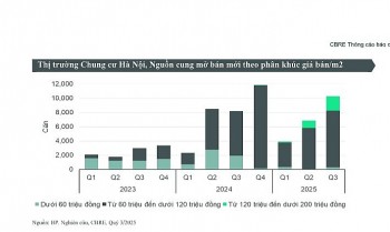 Chung cư Hà Nội bùng nổ nguồn cung quý III/2025, giá vẫn leo thang