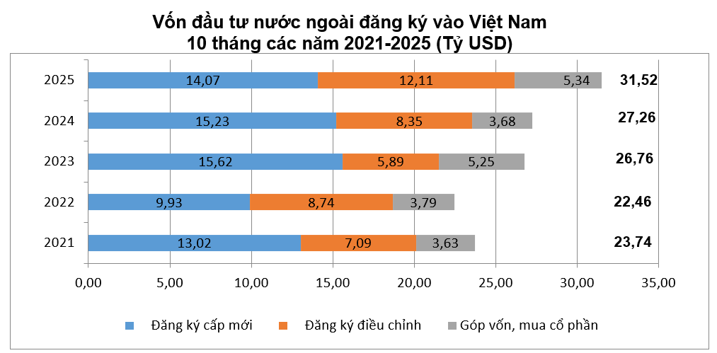 Vốn đầu tư nước ngoài đăng ký vào Việt Nam mười tháng các năm 2021-2025 (tỷ USD). (Nguồn: Cục Thống kê)