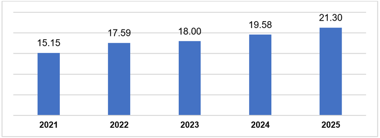 Vốn đầu tư trực tiếp nước ngoài thực hiện mười tháng các năm 2021-2025 (tỷ USD). Nguồn: Cục Thống kê, Bộ Tài chính.