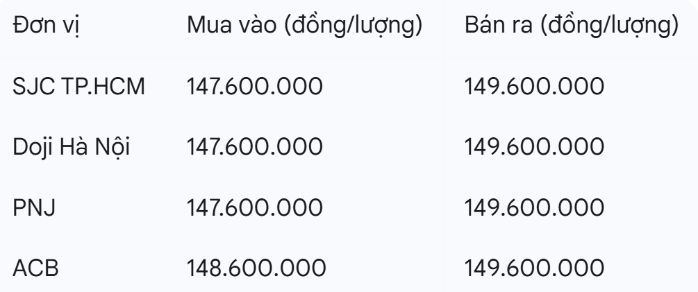Bảng giá vàng SJC cập nhật sáng 10/11/2025. Bảng giá vàng SJC cập nhật sáng 10/11/2025.