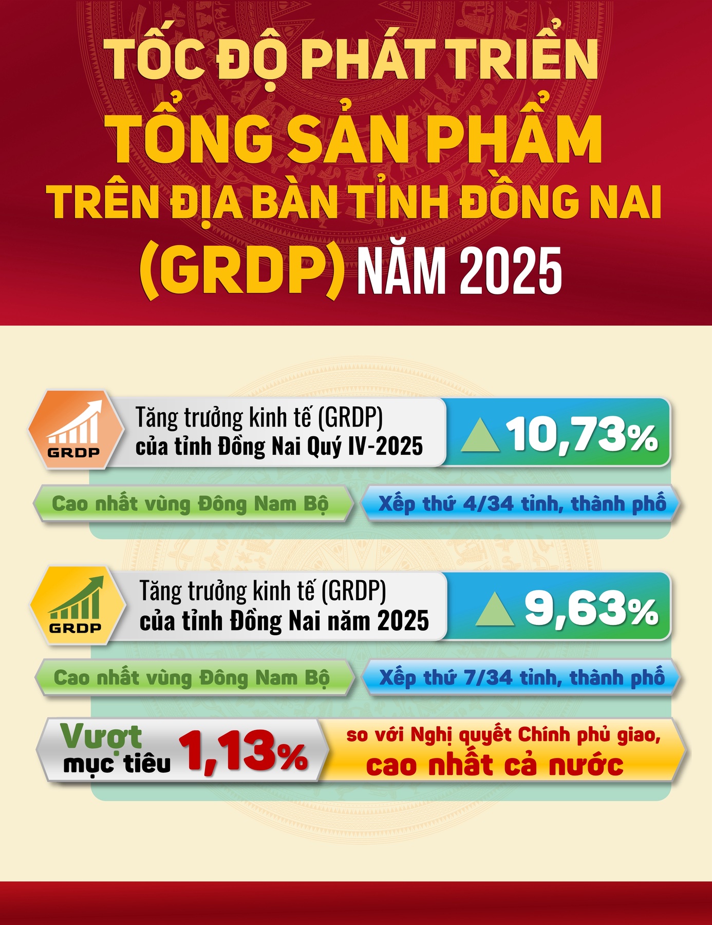 Đồng Nai bứt phá mạnh mẽ, GRDP năm 2025 vượt mục tiêu, khẳng định vai trò đầu tàu kinh tế của vùng và cả nước- Ảnh 2. Đồng Nai bứt phá mạnh mẽ, GRDP năm 2025 vượt mục tiêu, khẳng định vai trò đầu tàu kinh tế của vùng và cả nước- Ảnh 2.