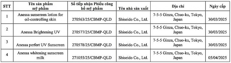 Thu hồi phiếu công bố gần 300 mỹ phẩm nhập khẩu