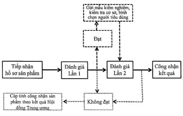 Chương trình OCOP – Mỗi xã một sản phẩm