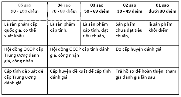 Chương trình OCOP – Mỗi xã một sản phẩm