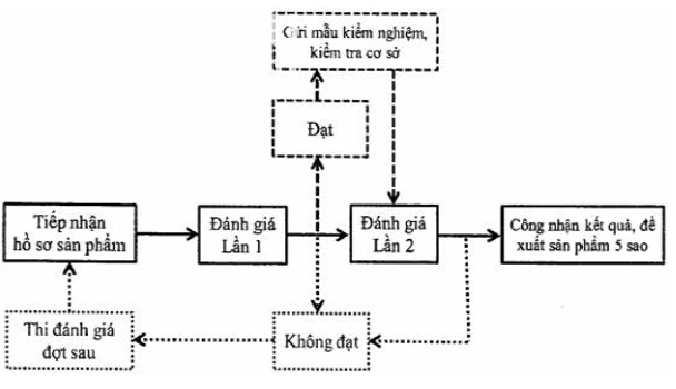 Chương trình OCOP – Mỗi xã một sản phẩm