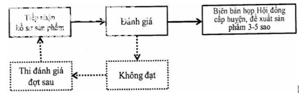 Chương trình OCOP – Mỗi xã một sản phẩm