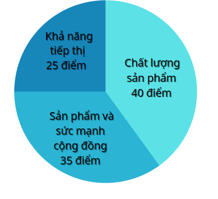 Các tiêu chí OCOP cơ bản