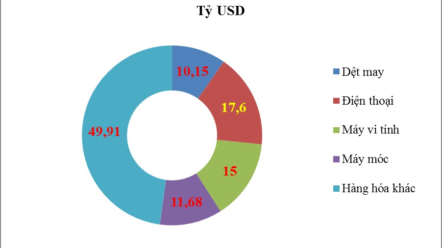 4 nhóm hàng xuất khẩu đạt kim ngạch từ 10 tỷ USD trở lên