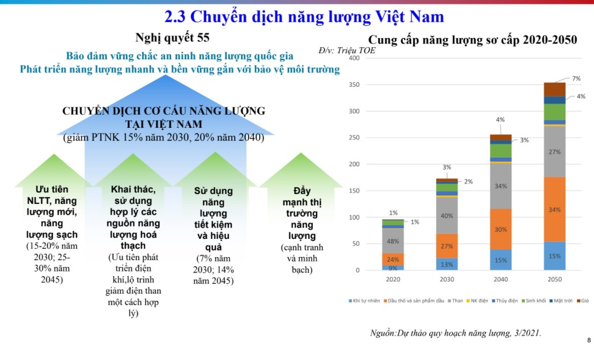 Chuyển dịch năng lượng hướng đến phát triển bền vững: "Bài toán không dễ" Chuyển dịch năng lượng hướng đến phát triển bền vững: "Bài toán không dễ"