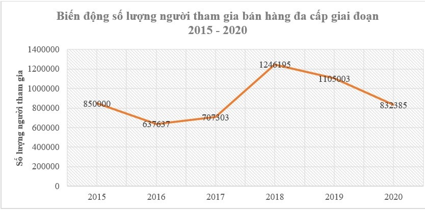 Số lượng người tham gia bán hàng đa cấp giai đoạn 2015-2020.