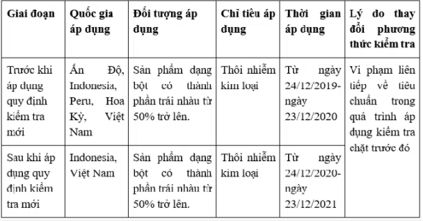 Quy định mới về kiểm tra an toàn thực phẩm đối với sản phẩm dạng bột chứa thành phần trái nhàu nhập khẩu vào Hàn Quốc Quy định mới về kiểm tra an toàn thực phẩm đối với sản phẩm dạng bột chứa thành phần trái nhàu nhập khẩu vào Hàn Quốc