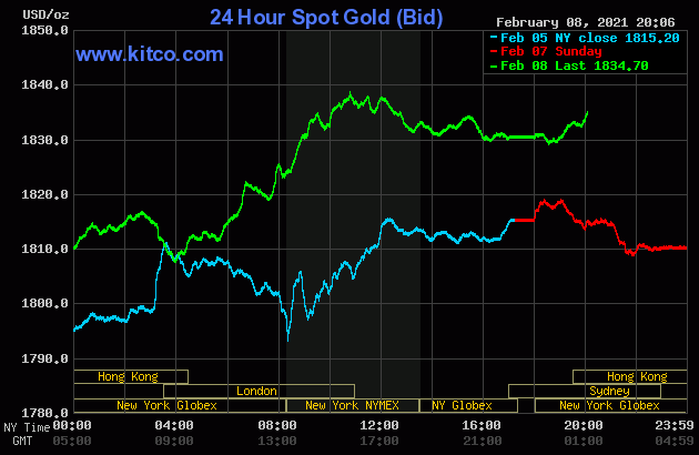 Giá vàng thế giới tăng mạnh trở lại trong phiên giao dịch ngày 9.2. Ảnh: Kitco. Giá vàng thế giới tăng mạnh trở lại trong phiên giao dịch ngày 9.2. Ảnh: Kitco.