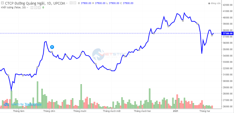 Diễn biến giá cổ phiếu QNS. (Nguồn: vietstock)