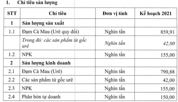 Chi tiết kế hoạch sản lượng năm 2021 của Phân bón Cà Mau. (Nguồn: DCM). Chi tiết kế hoạch sản lượng năm 2021 của Phân bón Cà Mau. (Nguồn: DCM).