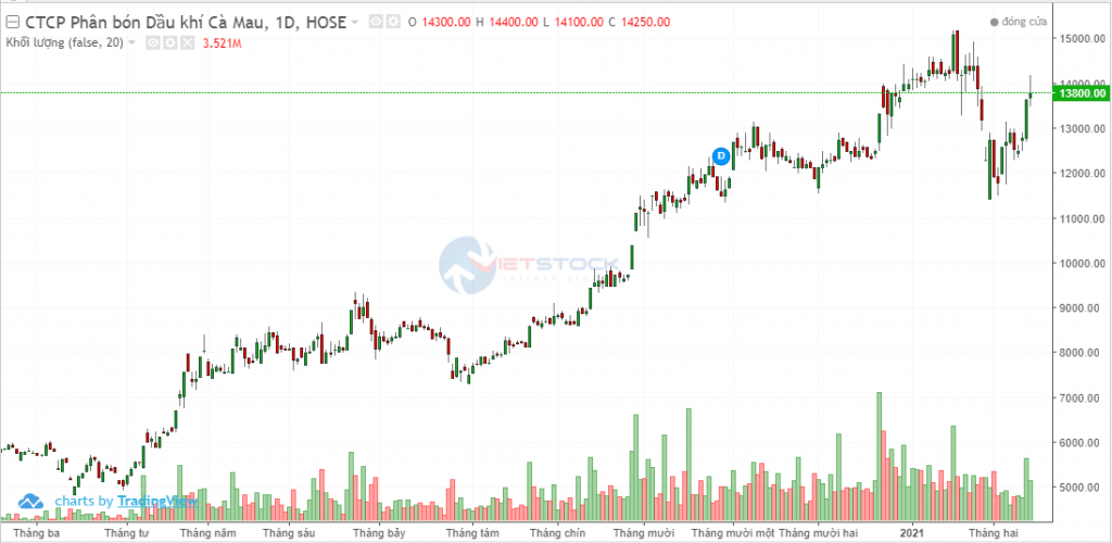 Nguồn: TradingView. Nguồn: TradingView.