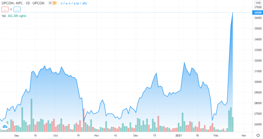 Diễn biến giá cổ phiếu MPC. (Nguồn: tradingview) Diễn biến giá cổ phiếu MPC. (Nguồn: tradingview)