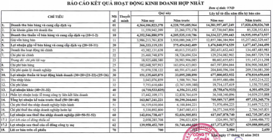 Kết quả kinh doanh quý IV và năm 2020 của Minh Phú. (Nguồn: BCTC hợp nhất của Minh Phú) Kết quả kinh doanh quý IV và năm 2020 của Minh Phú. (Nguồn: BCTC hợp nhất của Minh Phú)