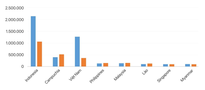 Xuất khẩu đường (HS: 1701) của Thái Lan sang Việt Nam và một số nước ASEAN trong năm 2021 (ĐVT: tấn. Nguồn: Cơ quan Hải quan Thái Lan). 