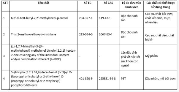 Danh sách 4 hóa chất