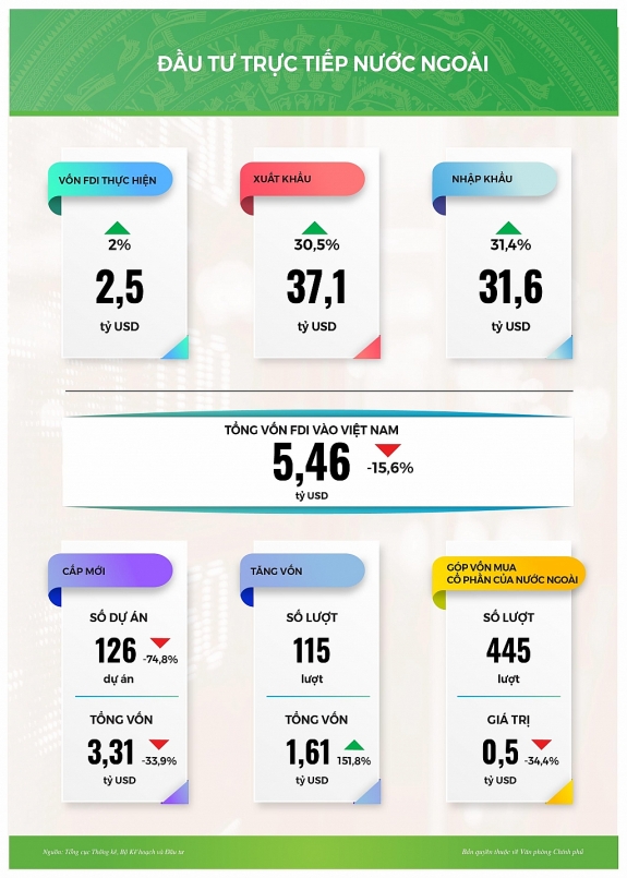 Vốn đầu tư trực tiếp nước ngoài tháng 2/2021. (Nguồn: Trung tâm Thông tin chỉ đạo, điều hành của Chính phủ, Thủ tướng Chính phủ)