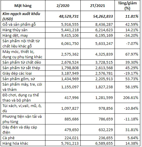 Việt Nam xuất khẩu sang Đan Mạch 2 tháng năm 2021