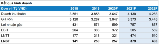 Dự phóng kết quả kinh doanh của DRC. (Nguồn: BVSC). Dự phóng kết quả kinh doanh của DRC. (Nguồn: BVSC).