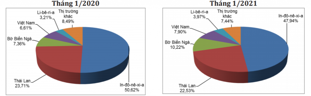 Cơ cấu thị trường cung cấp cao su tự nhiên cho Mỹ (ĐVT: % tính theo lượng). Nguồn: Ủy ban Thương mại Quốc tế Mỹ/Bộ Công Thương.