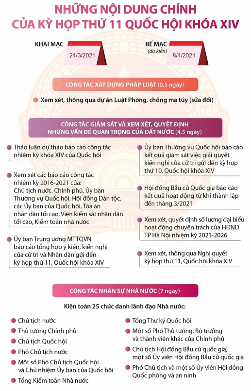 Những nội dung chính của Kỳ họp Quốc hội thứ 11.
