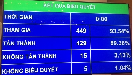 Miễn nhiệm chức vụ Chủ tịch Quốc hội đối với bà Nguyễn Thị Kim Ngân