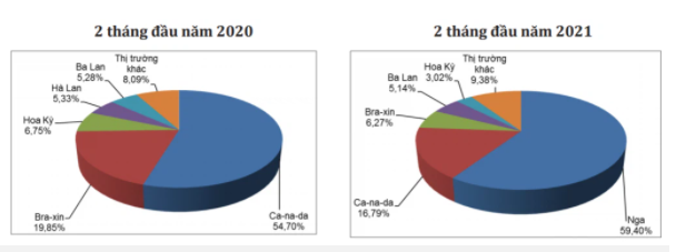 Cơ cấu thị trường cung cấp thịt heo tươi, ướp lạnh hoặc đông lạnh cho Việt Nam (ĐVT: % tính theo lượng)/ Nguồn: Tính toán từ số liệu của Tổng cục Hải quan Việt Nam/Bộ Công Thương.