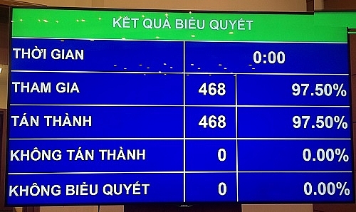Kết quả biểu quyết