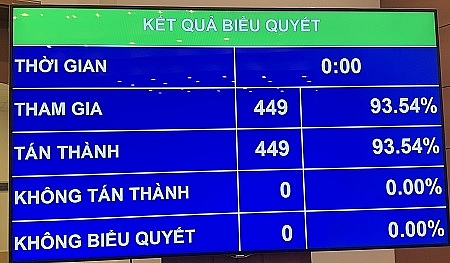 449/449 đại biểu Quốc hội biểu quyết thông qua việc miễn nhiệm Tổng Thư ký Quốc hội - Ảnh: VGP/Nhật Nam