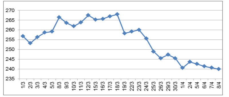 Diễn biến giá cao su RSS3 giao kỳ hạn tháng 5/2021 tại sàn OSE từ đầu tháng 3/2021 đến nay (ĐVT: Yên/kg). Nguồn: cf.market-info.jp/Bộ Công Thương.