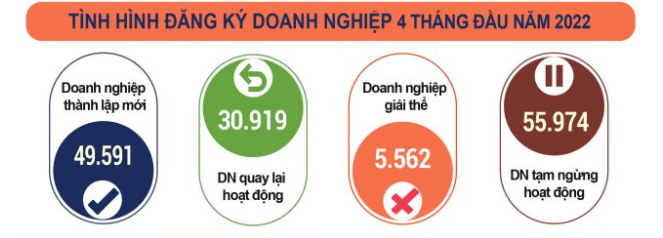 Số doanh nghiệp thành lập mới trong tháng 4 cao kỷ lục Số doanh nghiệp thành lập mới trong tháng 4 cao kỷ lục