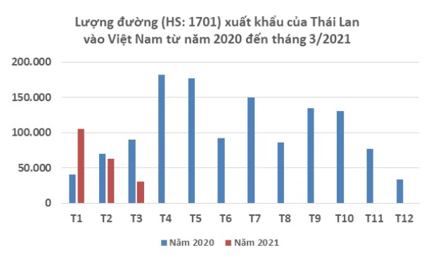 Nguồn: Hải quan Thái Lan Nguồn: Hải quan Thái Lan