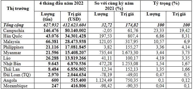Xuất khẩu phân bón trên đà tăng trưởng