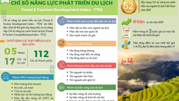 Du lịch Việt Nam có 6 chỉ số trụ cột vào nhóm dẫn đầu thế giới