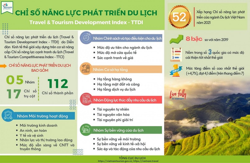 Bảng chỉ số năng lực phát triển du lịch của WEF. Nguồn: Tổng cục Du lịch Bảng chỉ số năng lực phát triển du lịch của WEF. Nguồn: Tổng cục Du lịch