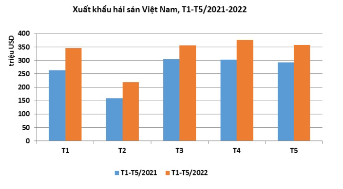 Xuất khẩu hải sản đạt gần 1,7 tỷ USD trong 5 tháng đầu năm