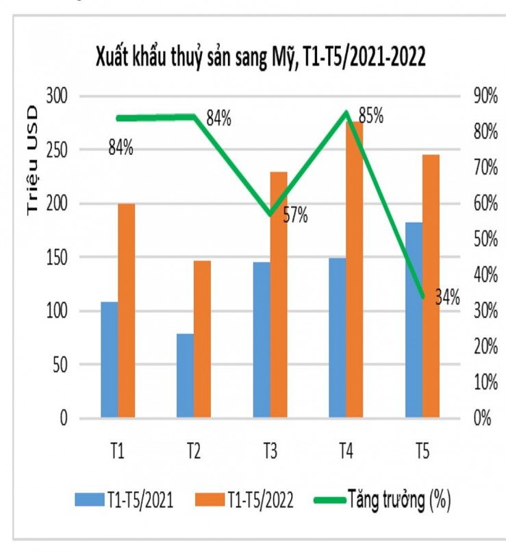 Xuất khẩu thủy sản sang Mỹ đạt gần 1,1 tỷ USD