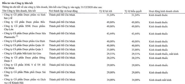 Sapharco đầu tư vào nhiều công ty dược phẩm tại TP.HCM