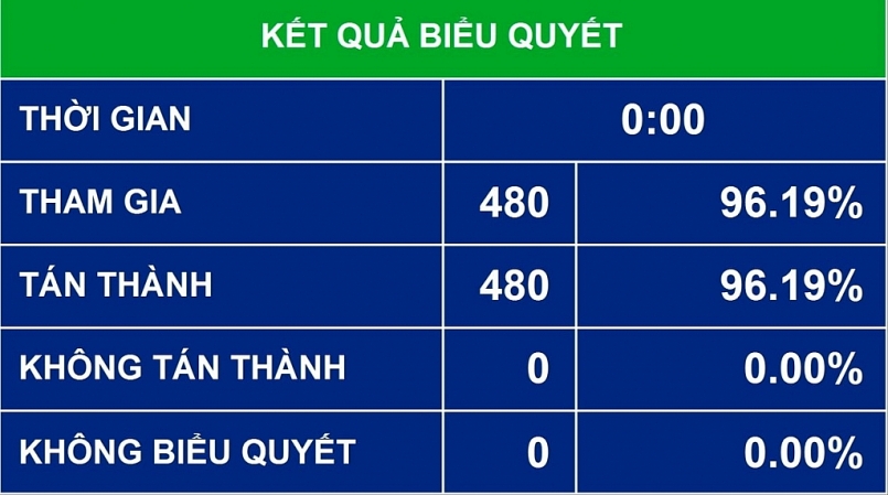 Quốc hội biểu quyết bằng hệ thống biểu quyết điện tử