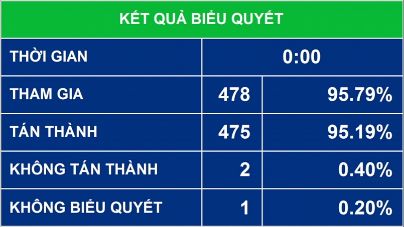 Kết quả biểu quyết Kết quả biểu quyết